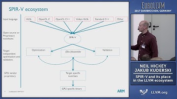2017 EuroLLVM Developers’ Meeting: N. Hickey & J. Kuderski  “SPIR-V infrastructure  ...”