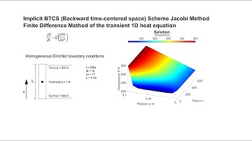 Finite  Difference Method: Solving 1D Heat Equation with BTCS Scheme Jacobi Method