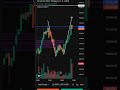 Power of W Pattern.#btc   #shorts  #trading #trending #forex #stockmarket #tradingpair #tradesignals
