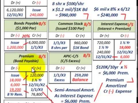 convertible bonds bond premium amortization vs write off affect on premium amortization