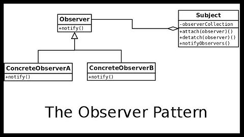 The Observer Pattern