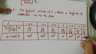 Phase trajectory using the method of Isoclines ||Advanced control theory|| EEE S6ACT|| KTU Malayalam