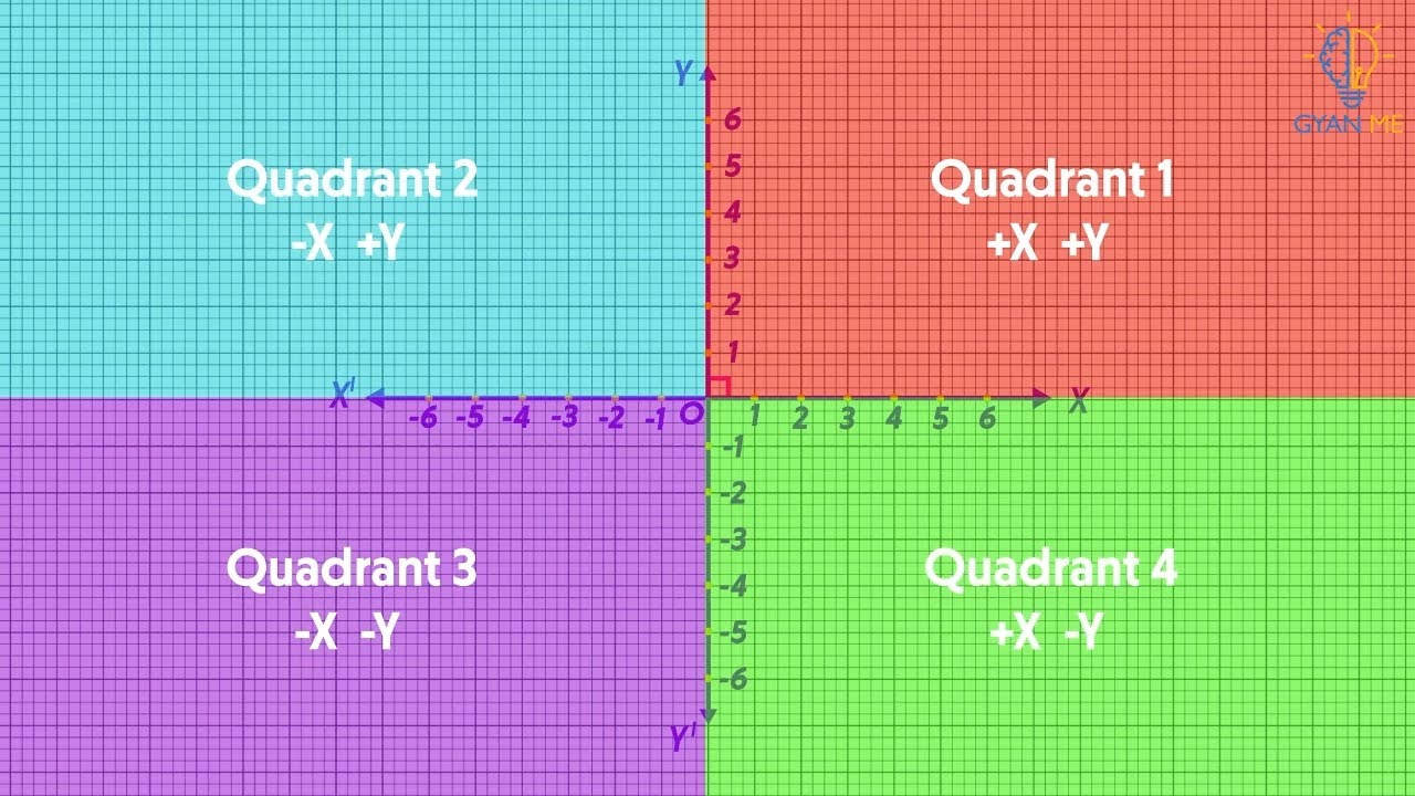 Plotting a Point in the Coordinate Plane | Coordinate Geometry | Part 2 ...