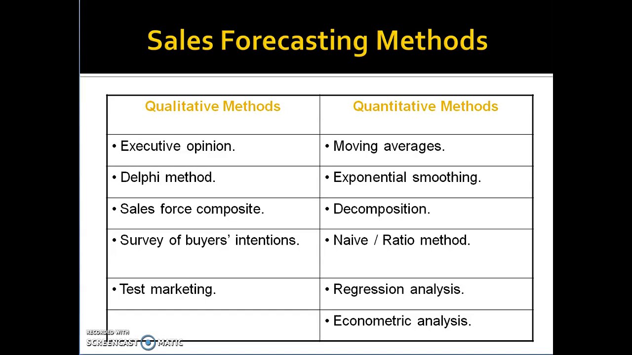Execute method. Forecasting methods. Sales Forecast. Qualitative methods. Export methods of forecasting.
