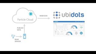 ubidots final