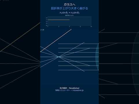 光の屈折｜臨界角を越えると光は全部はね返る #Shorts