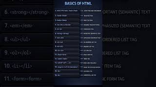HTML Basics in One Image 🔥 | HTML Cheat Sheet for Beginners (Dark Theme) #htmlcss #html