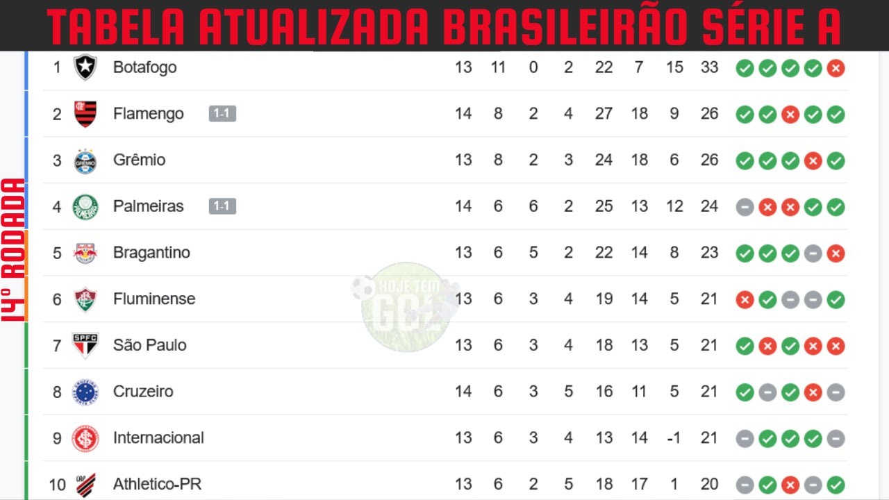 CAMPEONATO BRASILEIRO: confira os resultados do jogos de ontem (31/07) do  Brasileirão Série A