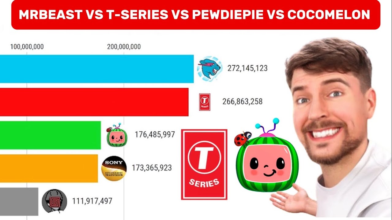 MrBeast vs T-Series vs PewDiePie vs Cocomelon vs SET India - Sub Count ...