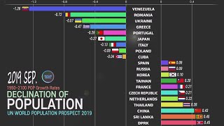 Population decline 1950~2100, The fastest shrinking countries; Population problem