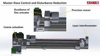 Design and Control of a Single Axis Dual-Actuated Linear Rail