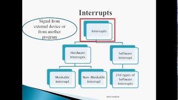 Interrupt handling | Interrupt Vector Table | Interrupt Descriptor Table | Exception handling