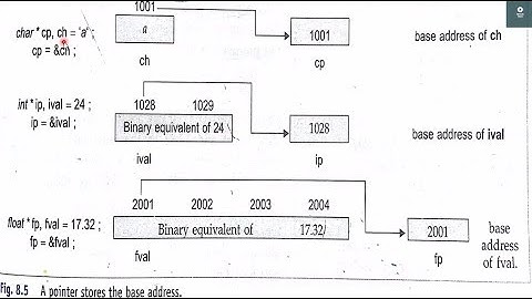 POINTER ARITHMETIC || POINTERS || CBSE Class 12Th CS