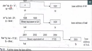 POINTER ARITHMETIC || POINTERS || CBSE Class 12Th CS