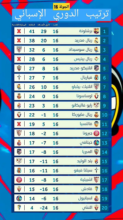 جدول ترتيب الدوري الإسباني لكرة القدم الليغا La Liga
