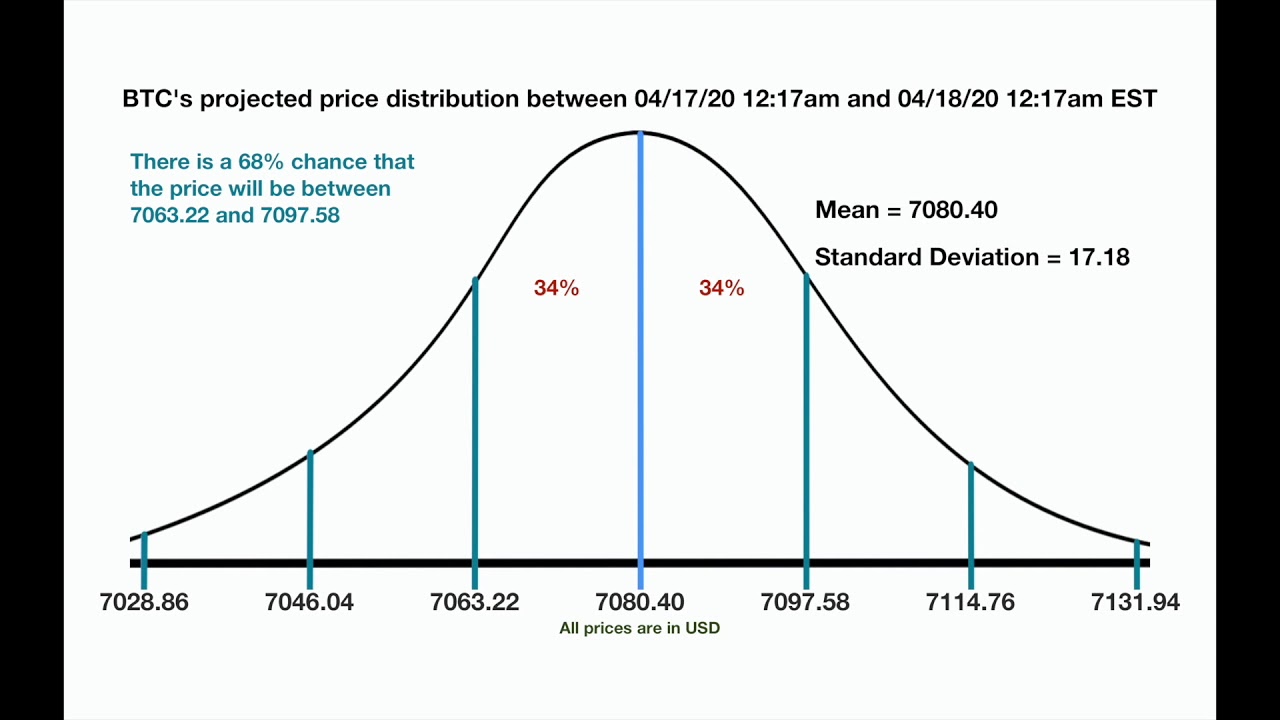 Price&distribution. Pricing and distribution. Инпрайс дистрибуция. Bitcoin distribution percentage. Projected priced