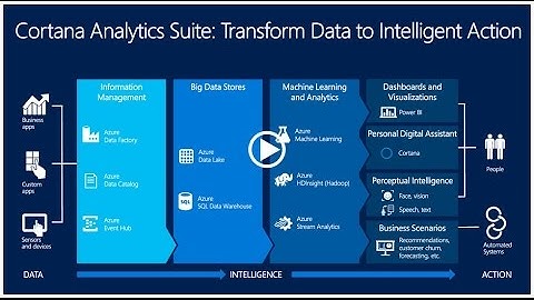 Microsoft Cortana Analytics