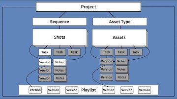 Intro to the ShotGrid Schema