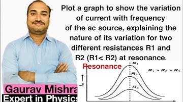 Plot a graph to show variation of current with frequency of ac source,explaining nature of variation