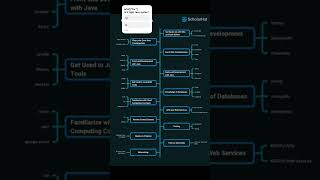 Learn Java fullStack development roadmap #java #coding #programming
