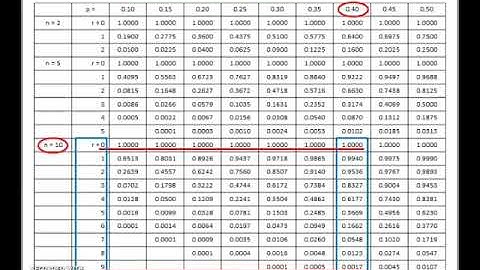 Binomial distribution - finding probability by using table