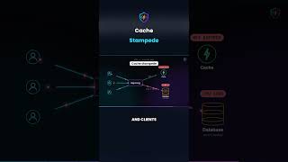 Cache Stampede: How a Cache Takes Your Database Down #Shorts