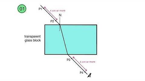 Experiments involving glass block and pins