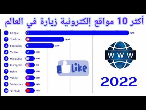 أكثر 10 مواقع إلكترونية زيارة في العالم موقع إب احي بالقائمة