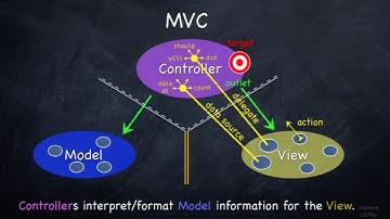 MVC Design Pattern