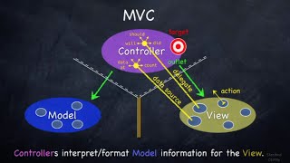 Famous MVC Design Pattern Profile