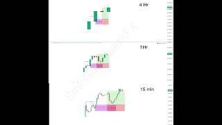 4H 1H 15M Overview #trading #xauusd #smct #forex #ict #smc #stockmarket #priceaction #choch #nifty
