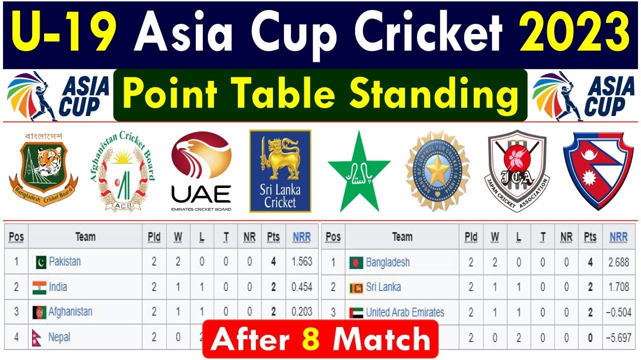 ACC U19 Asia Cup 2023 Points Table: Updated standings after India
