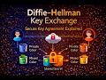 Diffie–Hellman Key Exchange | Secure Key Agreement Explained