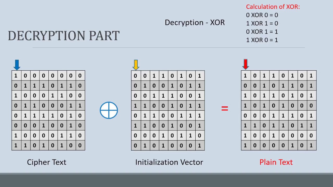 ciphertext คือ  Update New  Cipher Block Chaining Mode. Encryption and Decryption