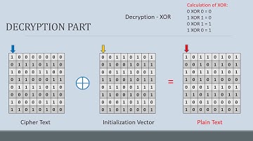 Cipher Block Chaining Mode. Encryption and Decryption