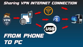 [4 Ways To] Share VPN Connection From Mobile To PC Using PDANET App, VPN HOTSPOT, VPN Wi-Fi, VPN Net screenshot 1