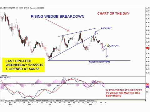 Us Steel Stock Chart