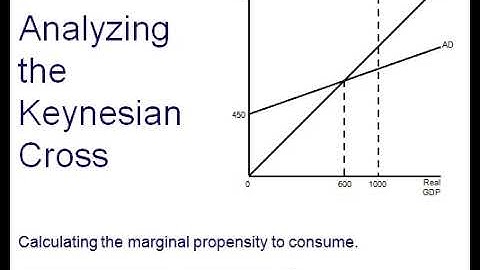 Deriving the Marginal Propensity to Consume from the Keynesian Cross Model