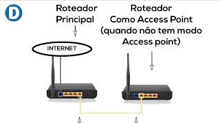 Como Configurar Qualquer Roteador Como Access Point Ponto De Acesso