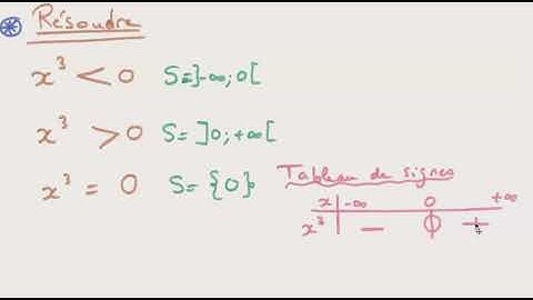 Fonction cube  Fonction de référence
