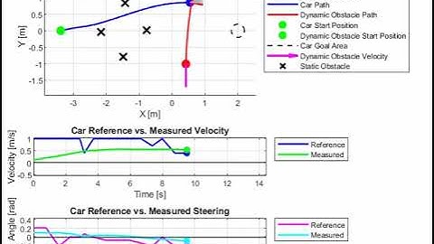 Figure B.8 - Trajectory of the Car avoiding static and dynamic obstacles without DOL - Animation