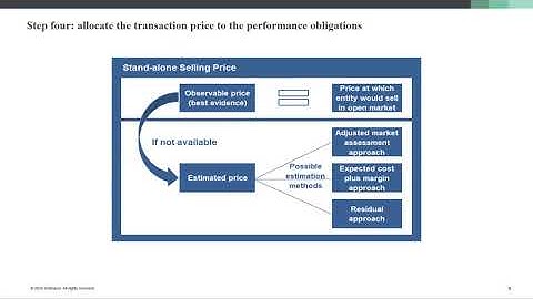 Advisory Accounting HotTip - Standalone Selling Price