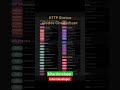 http status code for developers #coding #development #biharideveloper