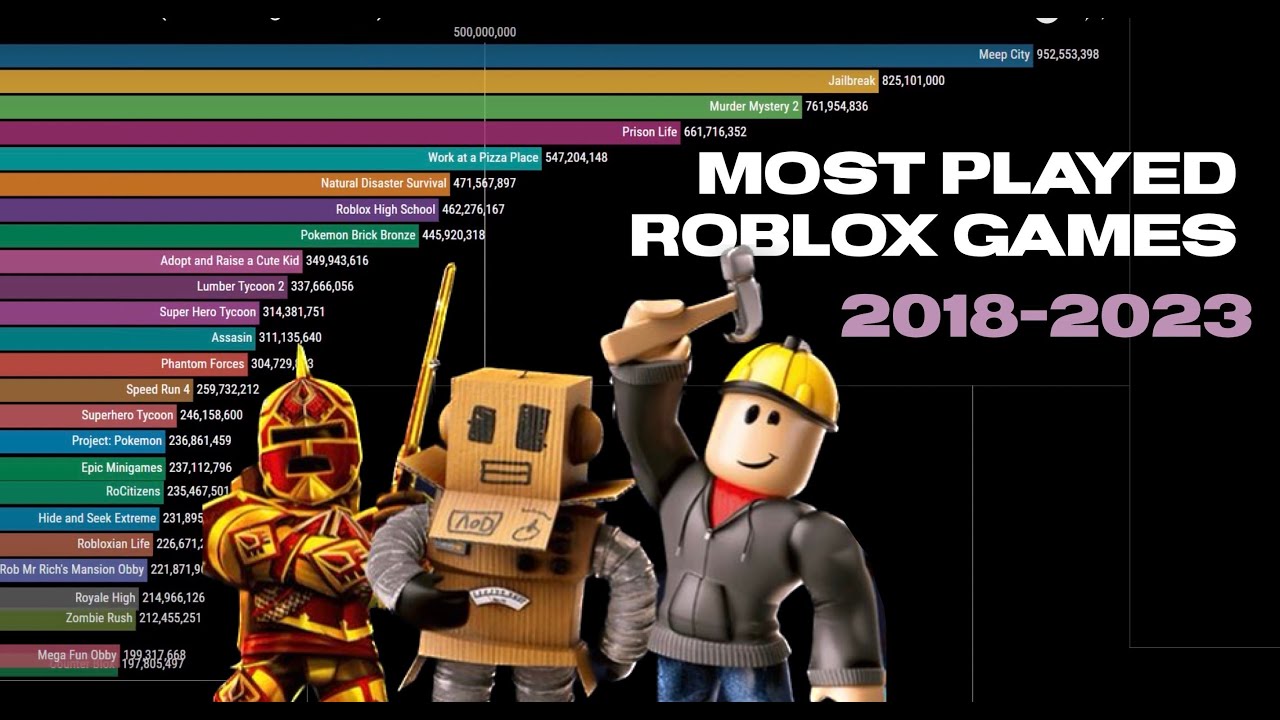 Most Active Roblox Games  Top Active Roblox Games 2023(301~/4860)