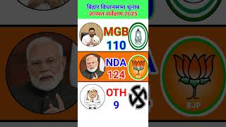 Election Results Bihar Assembly Election #modi #shorts #shortsfeed #youtubeshorts #hindi