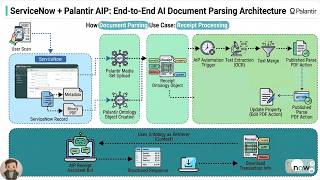 ServiceNow + Palantir AIP: End-to-End AI Document Parsing Architecture #servicenow #palantir