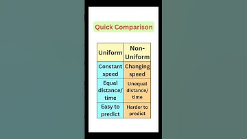 Uniform vs Non-Uniform Motion 🔥🔥🔥#shorts #ytshorts #exam #boardexam #jee #neet #physics