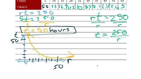 11.1 Inverse Variation (1 of 2)