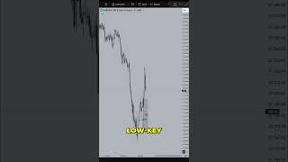 How to Spot Futures Market Traps #shorts