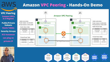 Amazon Networking - AWS VPC Peering - Hands-On Demo